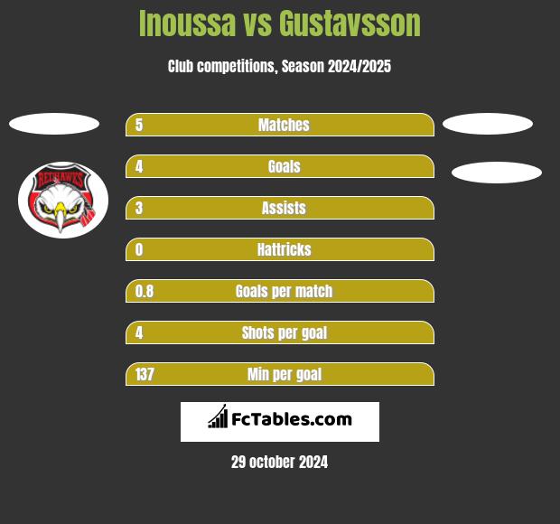 Inoussa vs Gustavsson h2h player stats