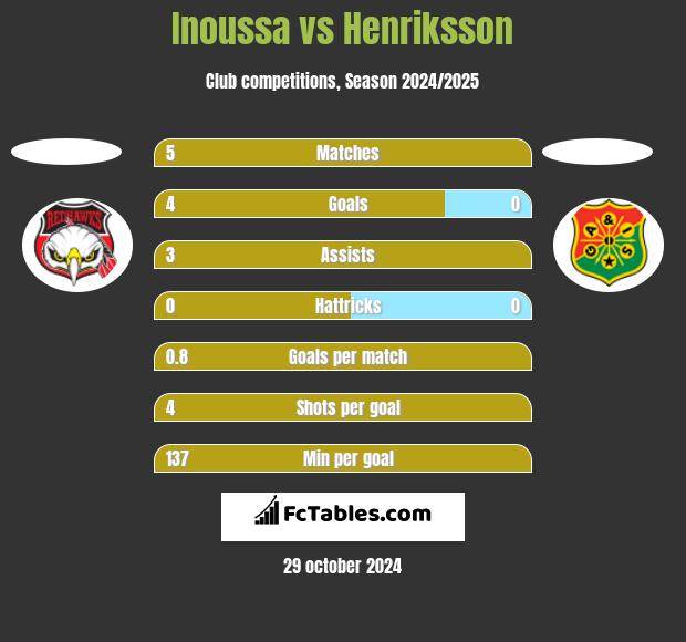 Inoussa vs Henriksson h2h player stats