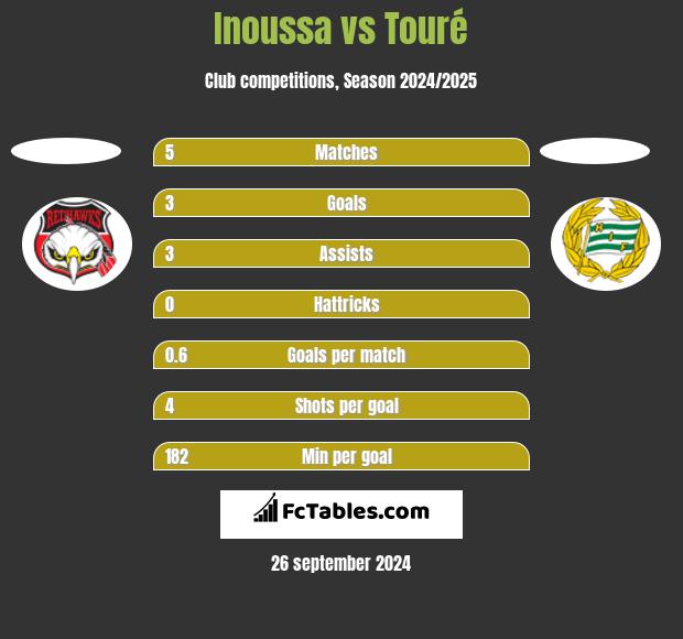 Inoussa vs Touré h2h player stats