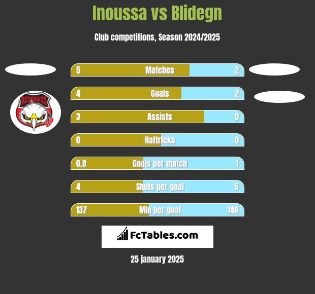 Inoussa vs Blidegn h2h player stats