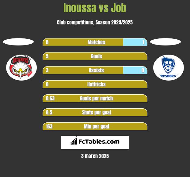 Inoussa vs Job h2h player stats