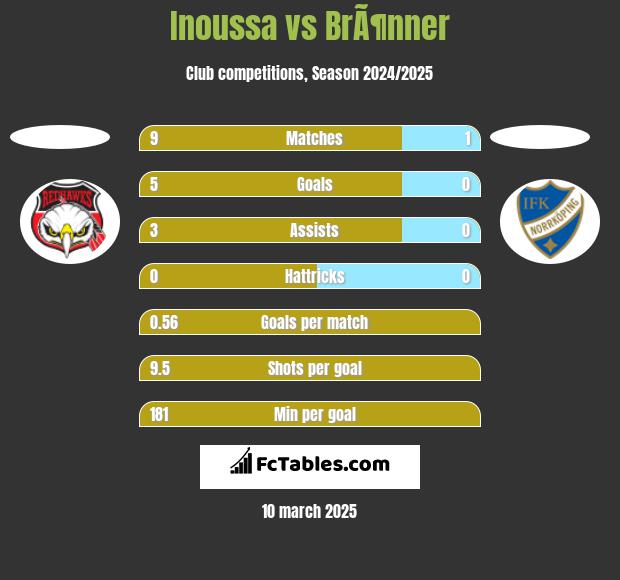 Inoussa vs BrÃ¶nner h2h player stats