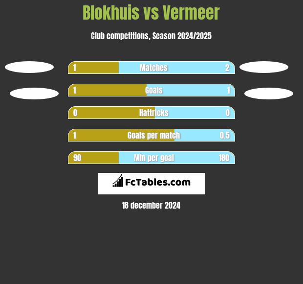 Blokhuis vs Vermeer h2h player stats