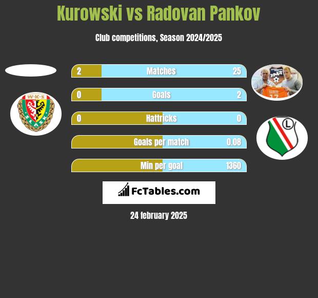 Kurowski vs Radovan Pankov h2h player stats