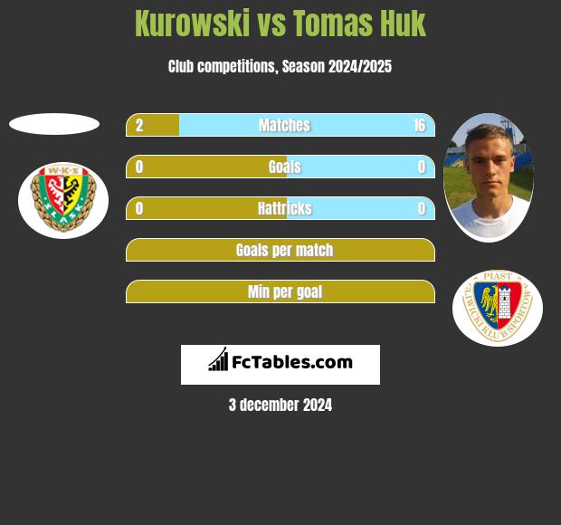 Kurowski vs Tomas Huk h2h player stats