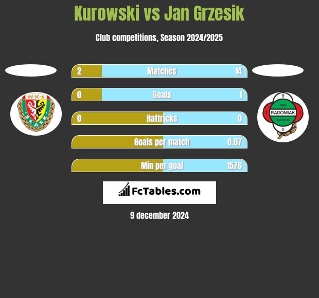 Kurowski vs Jan Grzesik h2h player stats