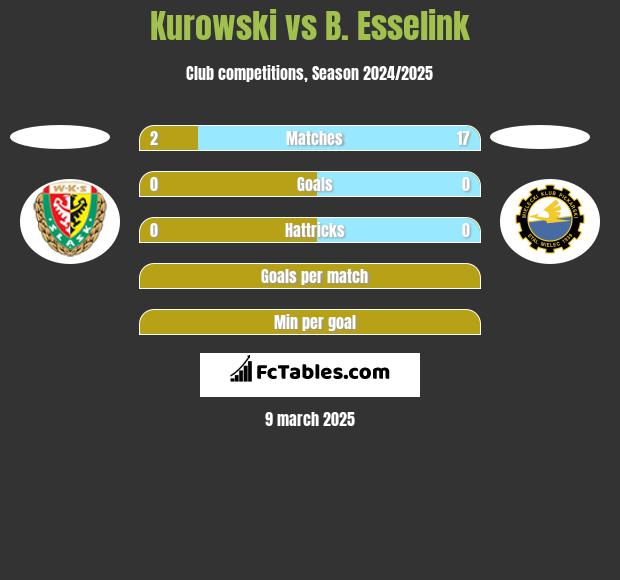 Kurowski vs B. Esselink h2h player stats