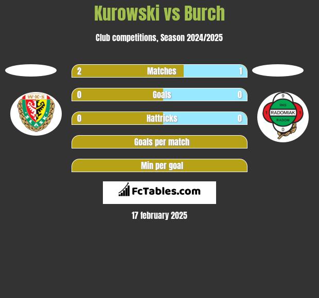 Kurowski vs Burch h2h player stats