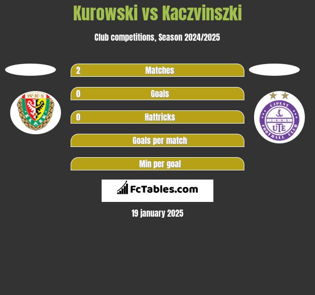 Kurowski vs Kaczvinszki h2h player stats