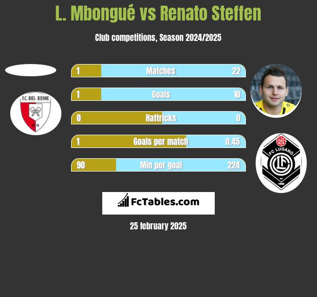 L. Mbongué vs Renato Steffen h2h player stats