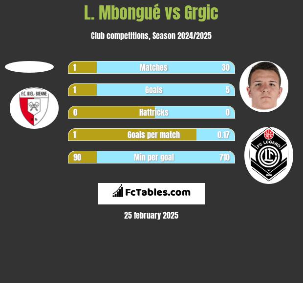 L. Mbongué vs Grgic h2h player stats