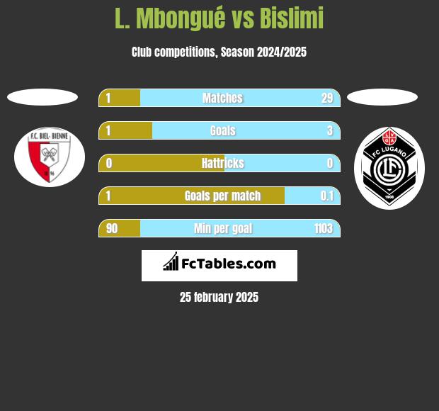 L. Mbongué vs Bislimi h2h player stats