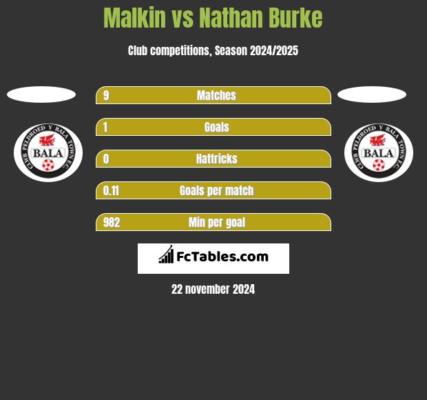 Malkin vs Nathan Burke h2h player stats