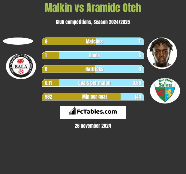 Malkin vs Aramide Oteh h2h player stats