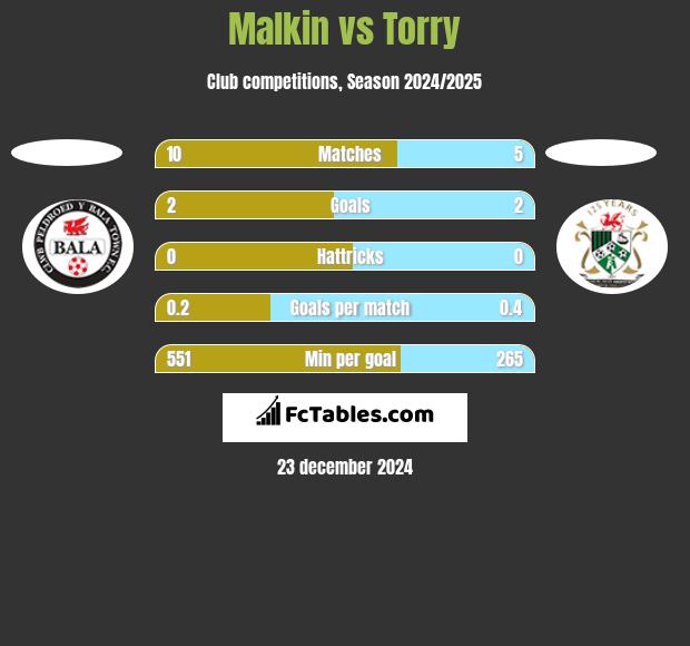 Malkin vs Torry h2h player stats