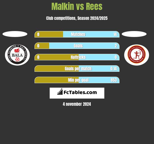 Malkin vs Rees h2h player stats