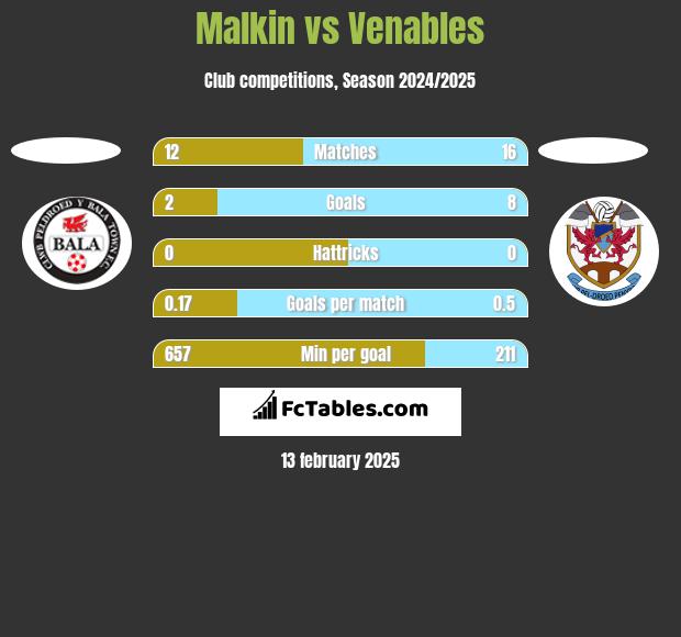 Malkin vs Venables h2h player stats