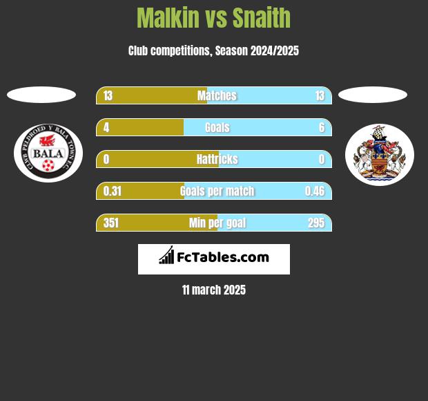 Malkin vs Snaith h2h player stats