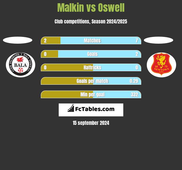 Malkin vs Oswell h2h player stats