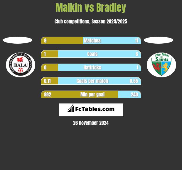 Malkin vs Bradley h2h player stats