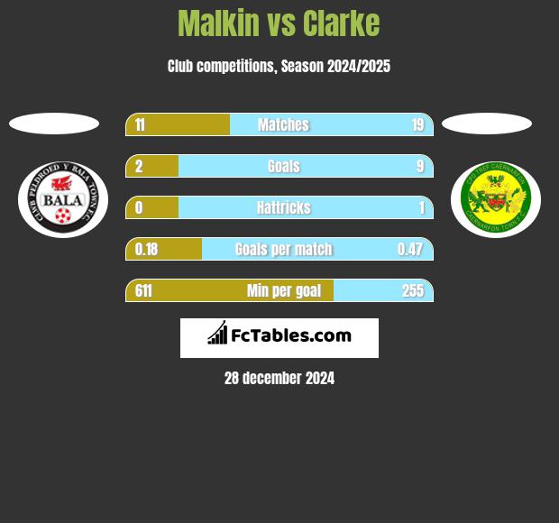 Malkin vs Clarke h2h player stats