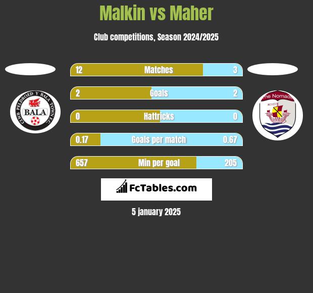 Malkin vs Maher h2h player stats