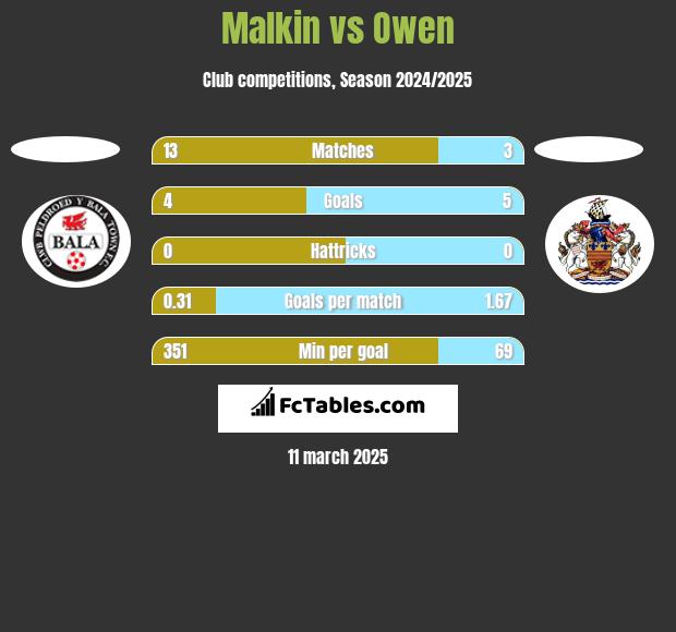 Malkin vs Owen h2h player stats