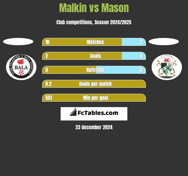 Malkin vs Mason h2h player stats