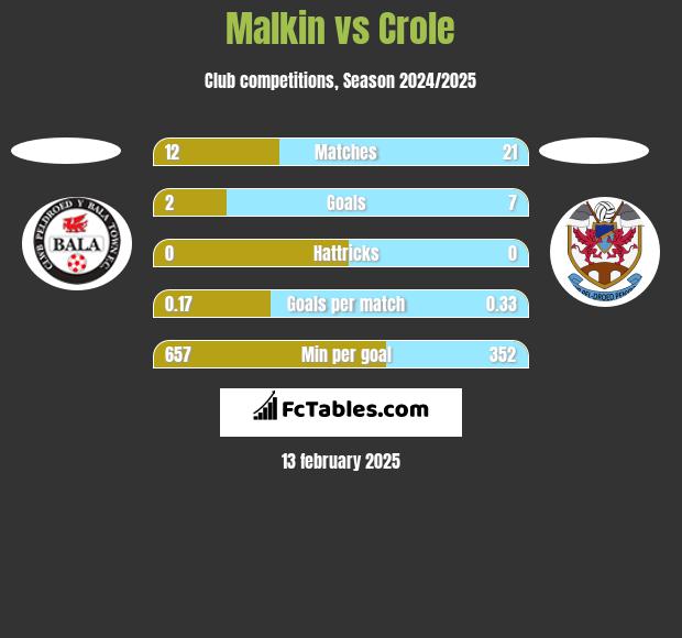 Malkin vs Crole h2h player stats