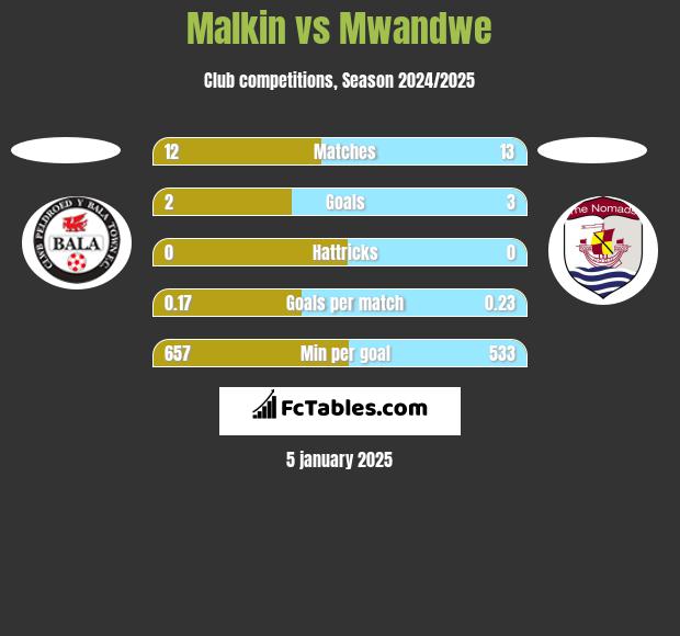 Malkin vs Mwandwe h2h player stats