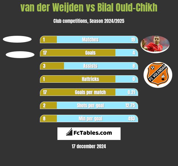 van der Weijden vs Bilal Ould-Chikh h2h player stats