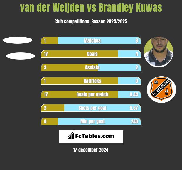 van der Weijden vs Brandley Kuwas h2h player stats