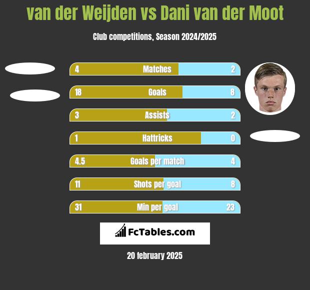 van der Weijden vs Dani van der Moot h2h player stats