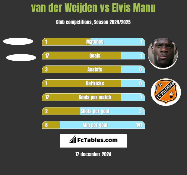 van der Weijden vs Elvis Manu h2h player stats