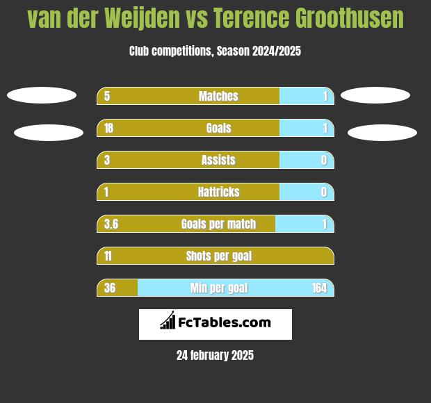 van der Weijden vs Terence Groothusen h2h player stats