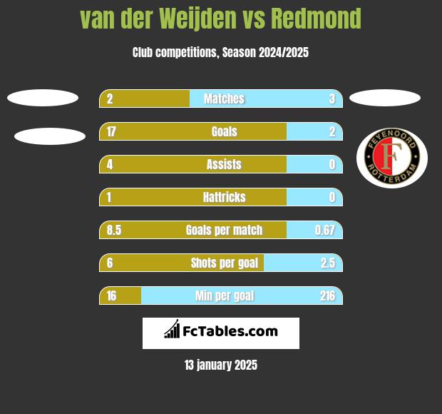 van der Weijden vs Redmond h2h player stats