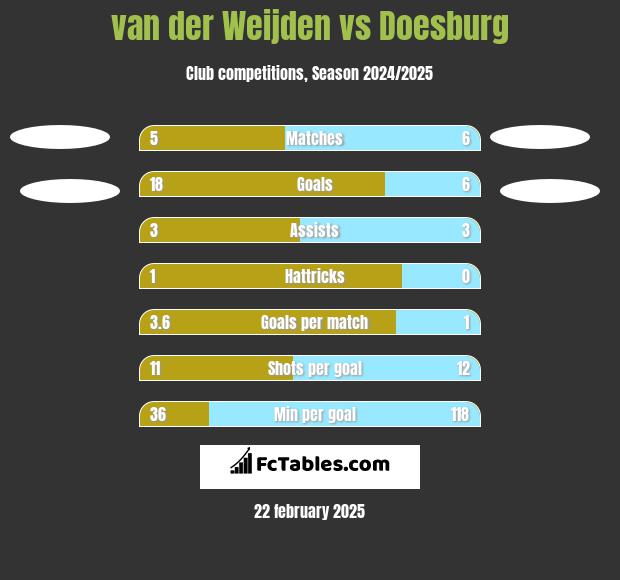 van der Weijden vs Doesburg h2h player stats