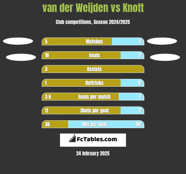 van der Weijden vs Knott h2h player stats