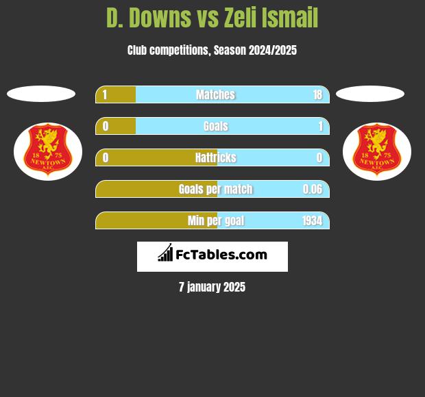 D. Downs vs Zeli Ismail h2h player stats