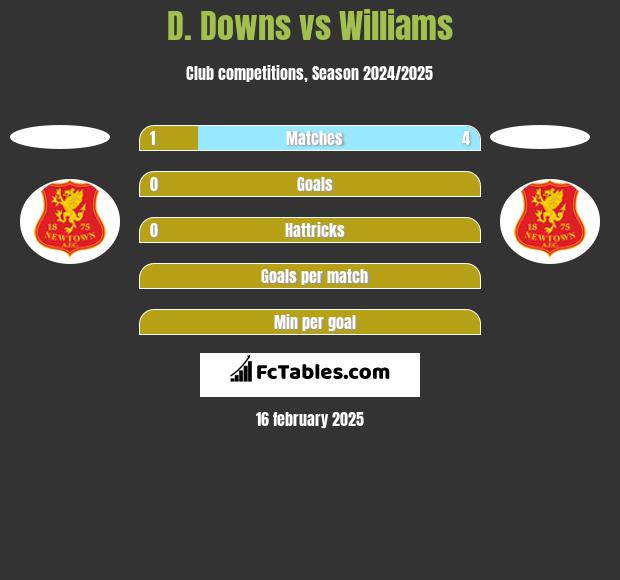 D. Downs vs Williams h2h player stats