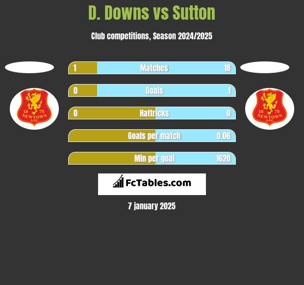 D. Downs vs Sutton h2h player stats