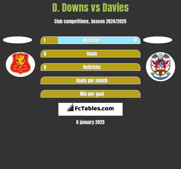 D. Downs vs Davies h2h player stats