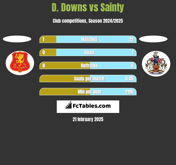 D. Downs vs Sainty h2h player stats