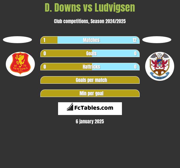 D. Downs vs Ludvigsen h2h player stats