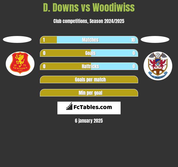 D. Downs vs Woodiwiss h2h player stats