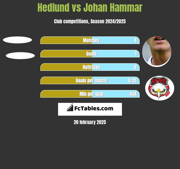 Hedlund vs Johan Hammar h2h player stats