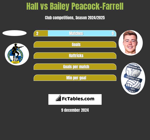 Hall vs Bailey Peacock-Farrell h2h player stats