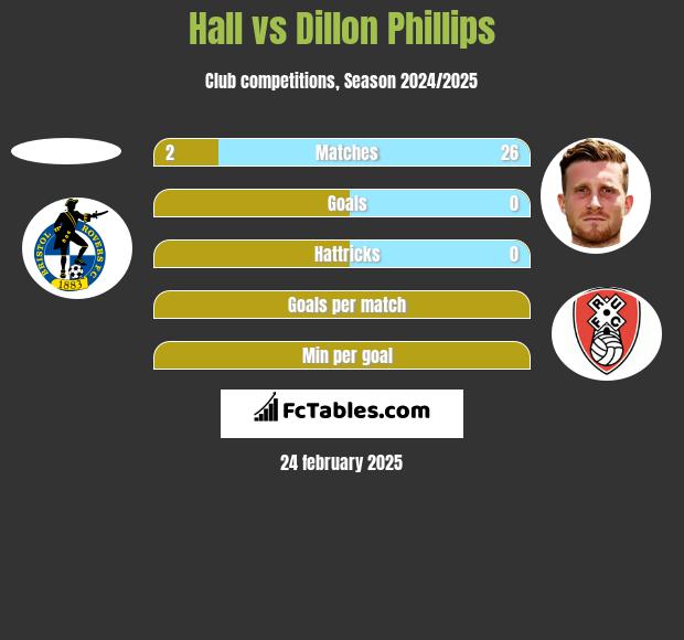 Hall vs Dillon Phillips h2h player stats