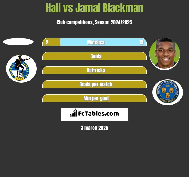 Hall vs Jamal Blackman h2h player stats