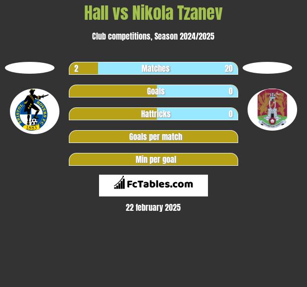 Hall vs Nikola Tzanev h2h player stats